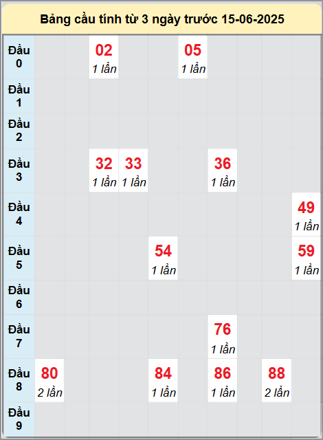 Soi cầu Kon Tum ngày 15/6/2025