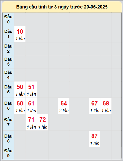 Soi cầu Kon Tum ngày 29/6/2025