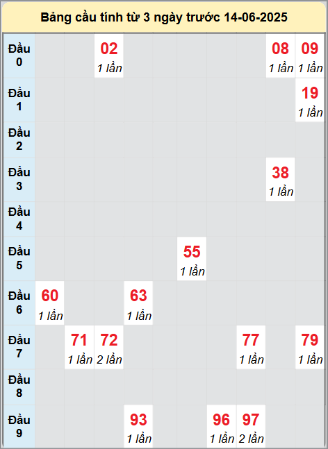 Soi cầu Long An ngày 14/6/2025