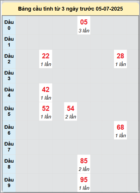 Soi cầu Long An ngày 5/7/2025