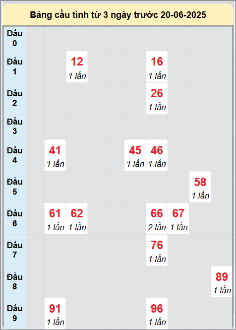 Soi cầu Ninh Thuận ngày 20/6/2025