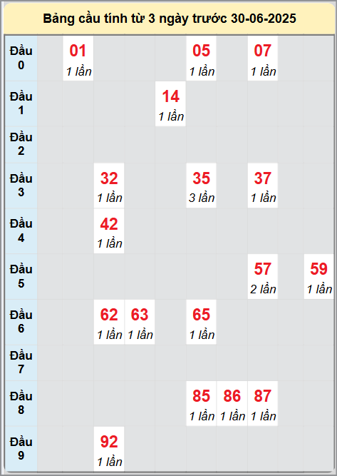 Soi cầu PYEN ngày 30/6/2025