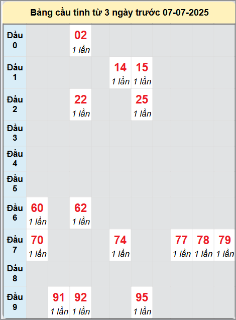 Soi cầu PYEN ngày 7/7/2025