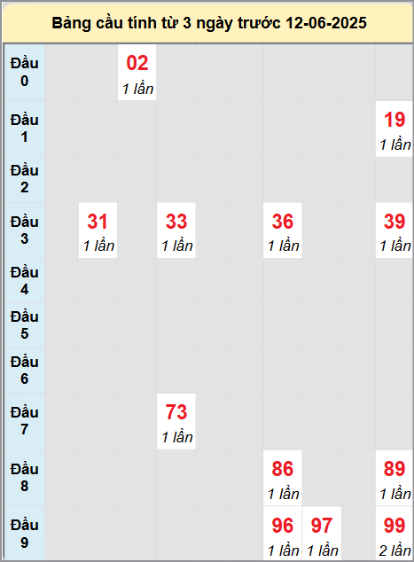 Soi cầu Quảng Bình ngày 12/6/2025