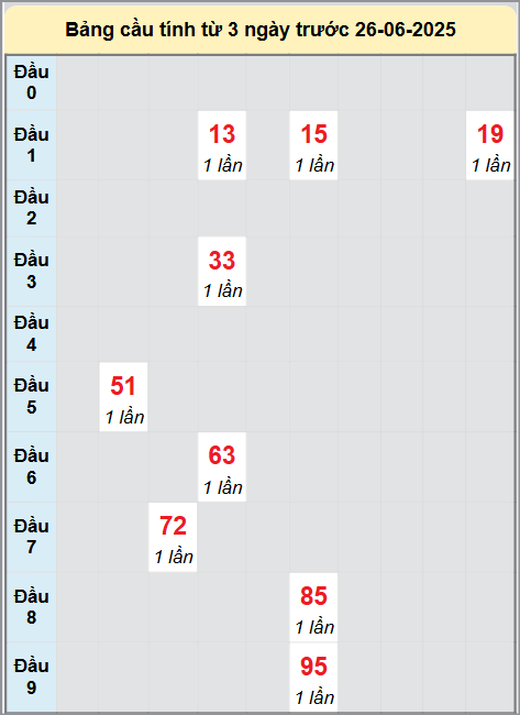 Soi cầu Quảng Bình ngày 26/6/2025