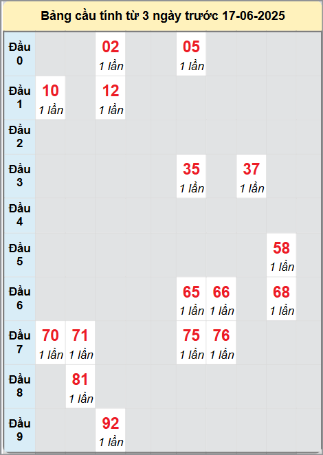 Soi cầu Quảng Nam ngày 17/6/2025