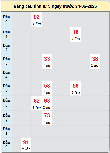 Soi cầu Quảng Nam ngày 24/6/2025