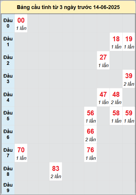 Soi cầu Quảng Ngãi ngày 14/6/2025