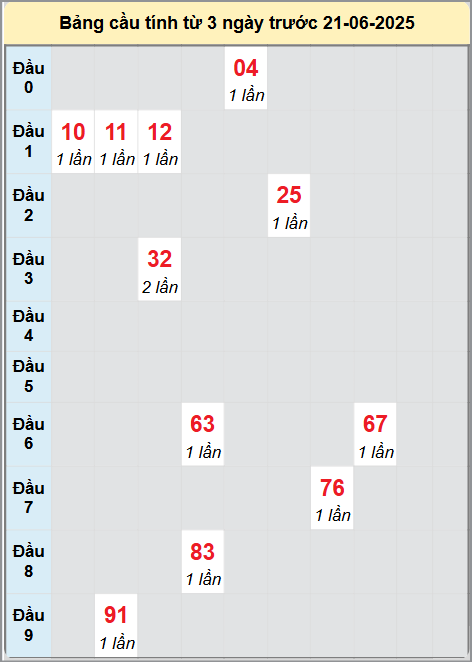 Soi cầu Quảng Ngãi ngày 21/6/2025