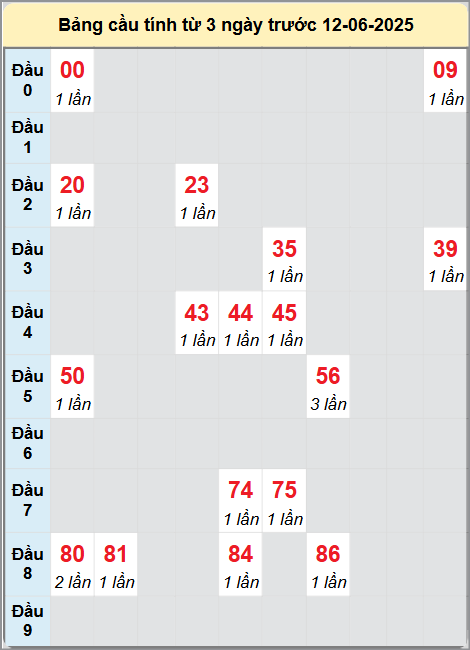 Soi cầu Quảng Trị ngày 12/6/2025