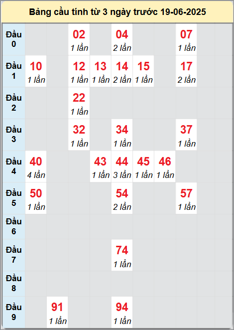 Soi cầu Quảng Trị ngày 19/6/2025