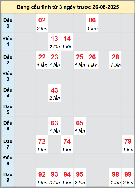 Soi cầu Quảng Trị ngày 26/6/2025