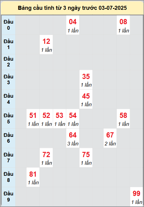 Soi cầu Quảng Trị ngày 3/7/2025