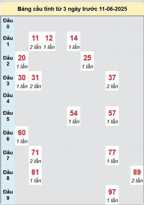 Soi cầu Sóc Trăng ngày 11/6/2025