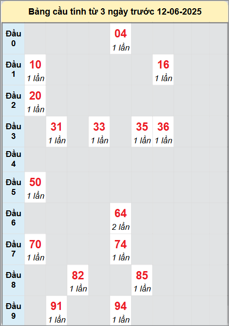Soi cầu Tây Ninh ngày 12/6/2025