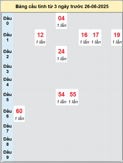 Soi cầu Tây Ninh ngày 26/6/2025