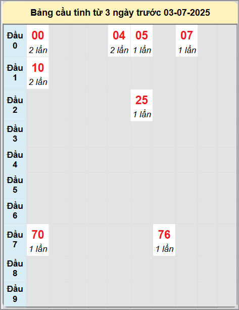 Soi cầu Tây Ninh ngày 3/7/2025