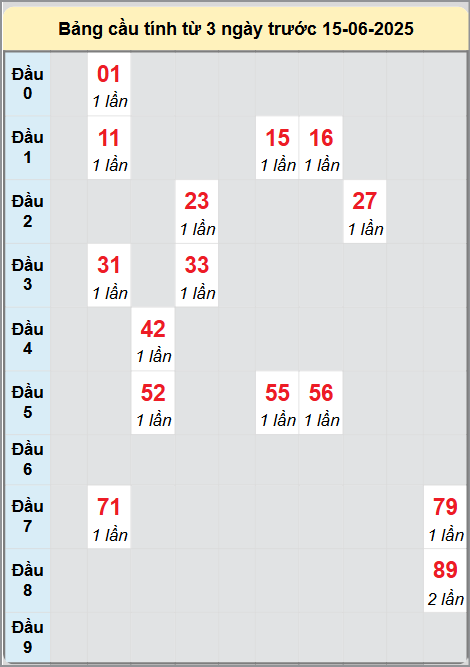 Soi cầu Thừa Thiên Huế ngày 15/6/2025
