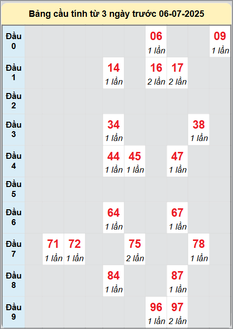 Soi cầu Tiền Giang ngày 6/7/2025