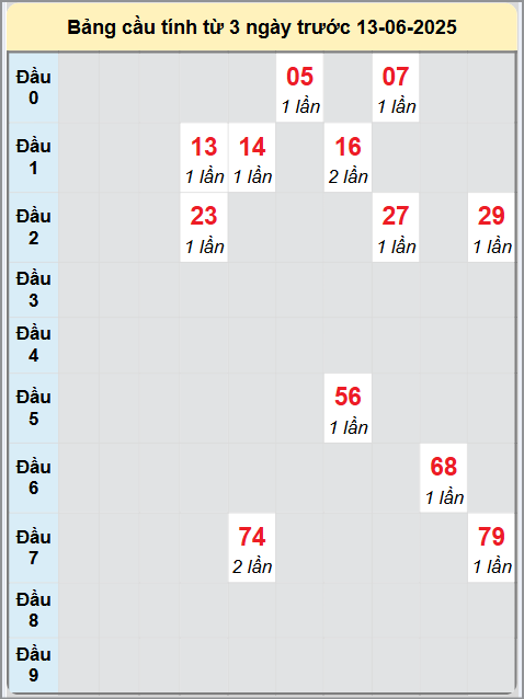 Soi cầu Trà Vinh ngày 13/6/2025