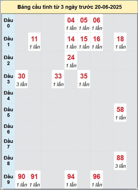 Soi cầu Trà Vinh ngày 20/6/2025