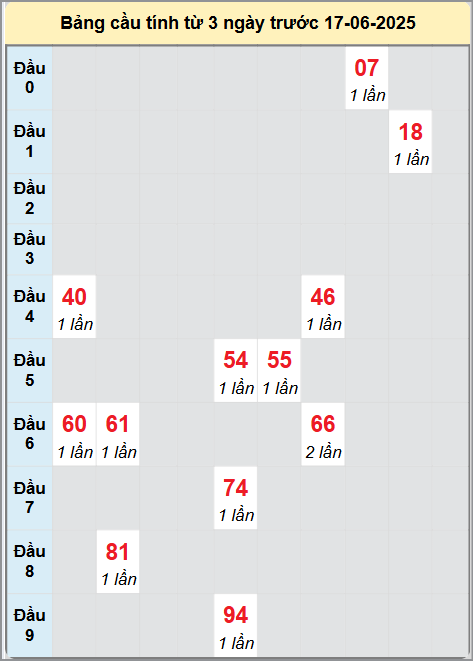 Soi cầu Vũng Tàu ngày 17/6/2025