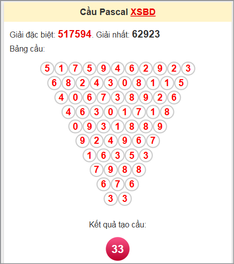 Soi cầu Pascale Bình Dương 20/6/2025