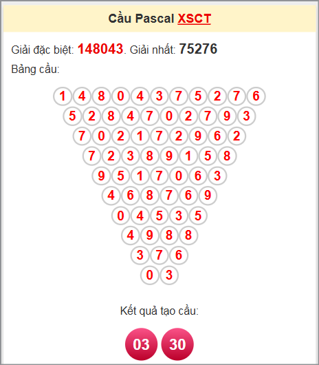 Soi cầu Pascale Cần Thơ 25/6/2025