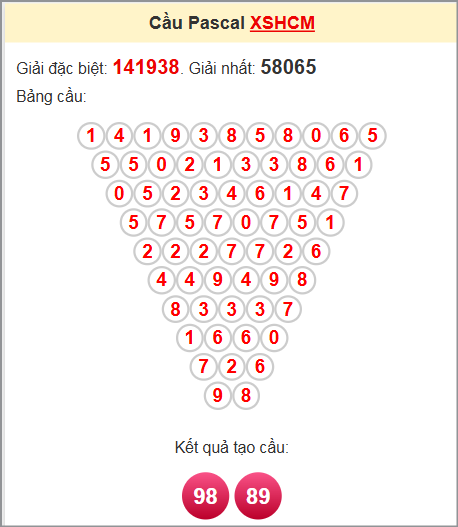 Soi cầu Pascale đài XS Hồ Chí Minh ngày 7/7/2025