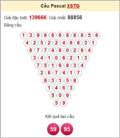 Soi cầu Pascal Tiền Giang ngày 15/6/2025