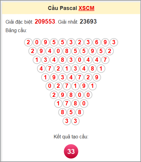 Soi cầu Pascale Cà Mau ngày 23/6/2025