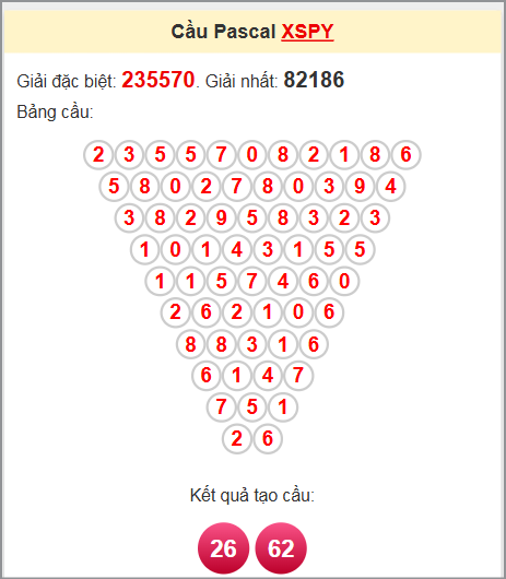 Soi cầu Pascale Phú Yên ngày 23/6/2025