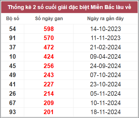 Thống kê gan đặc biệt lâu chưa ra