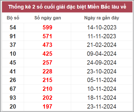 Thống kê gan đặc biệt lâu chưa ra