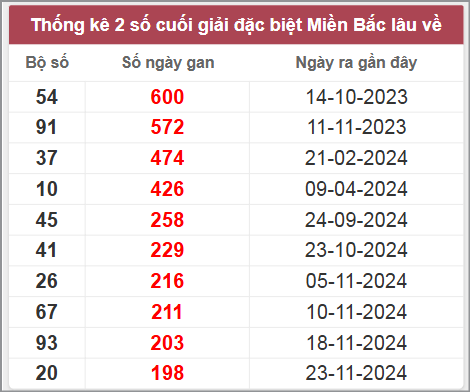 Thống kê gan đặc biệt lâu chưa ra