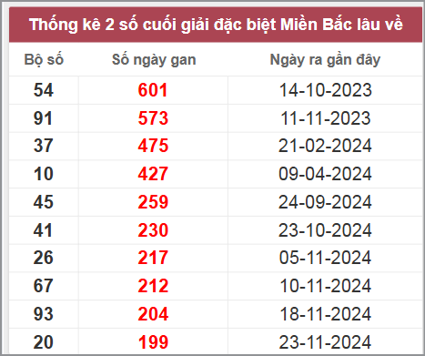 Thống kê gan đặc biệt lâu chưa ra