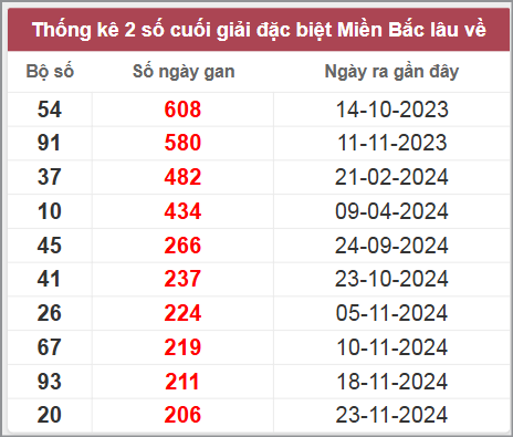 Thống kê gan đặc biệt lâu chưa ra
