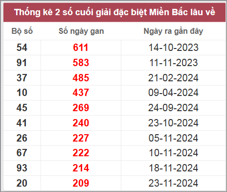 Thống kê gan đặc biệt lâu chưa ra