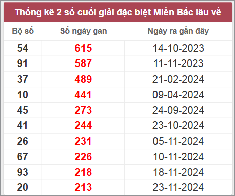 Thống kê gan đặc biệt lâu chưa ra