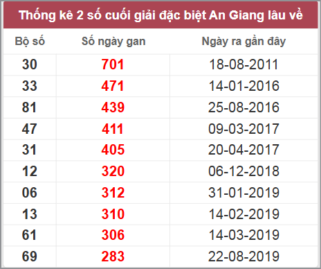 Thống kê giải đặc biệt An Giang lâu chưa về