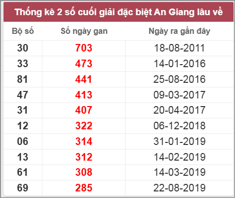 Thống kê giải đặc biệt An Giang lâu chưa về