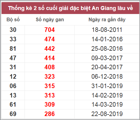 Thống kê giải đặc biệt An Giang lâu chưa về