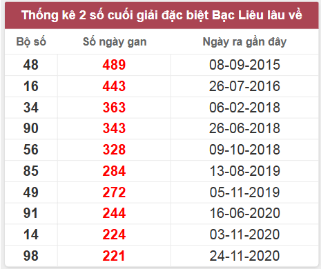 Thống kê giải đặc biệt lâu chưa về