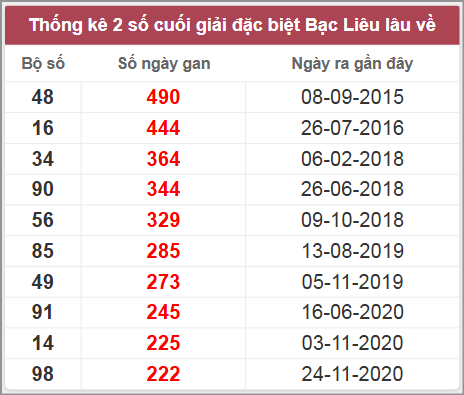 Thống kê giải đặc biệt lâu chưa về