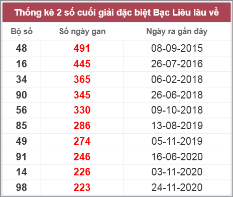 Thống kê giải đặc biệt lâu chưa về