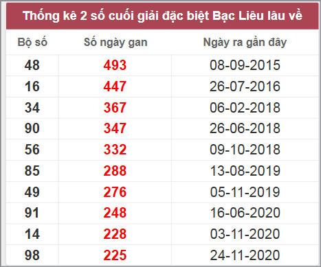 Thống kê giải đặc biệt lâu chưa về