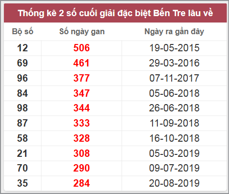 Thống kê giải đặc biệt Bến Tre lâu chưa về