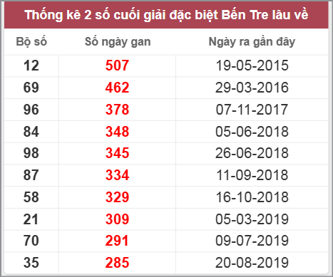 Thống kê giải đặc biệt Bến Tre lâu chưa về