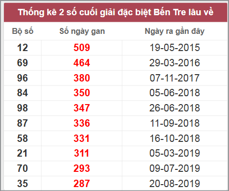 Thống kê giải đặc biệt Bến Tre lâu chưa về