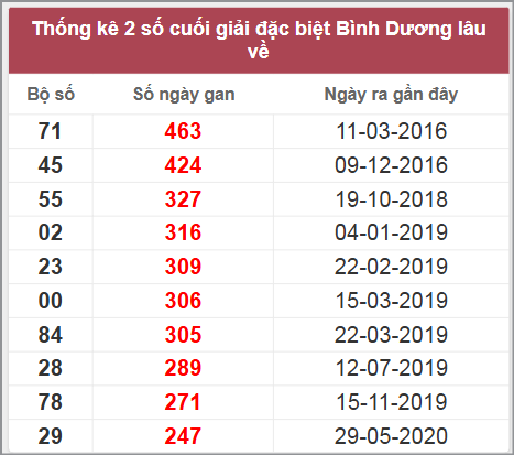 Thống kê giải đặc biệt Bình Dương lâu chưa về
